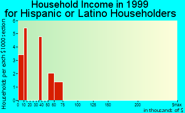 Ammon household income for Hispanic or Latino householders