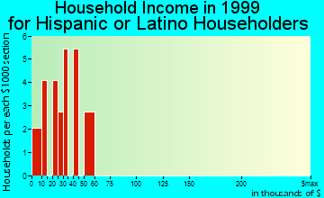 Arbon Valley household income for Hispanic or Latino householders