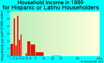 Bellevue household income for Hispanic or Latino householders