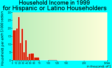 Burley household income for Hispanic or Latino householders