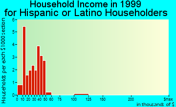 Dubois household income for Hispanic or Latino householders
