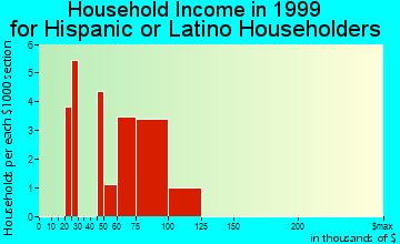 Eagle household income for Hispanic or Latino householders