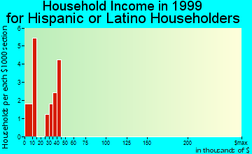 Fort Hall household income for Hispanic or Latino householders