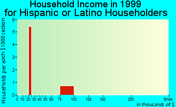Georgetown household income for Hispanic or Latino householders