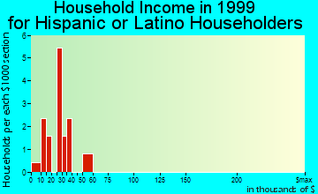 Hagerman household income for Hispanic or Latino householders