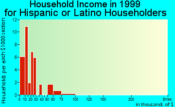Hailey household income for Hispanic or Latino householders