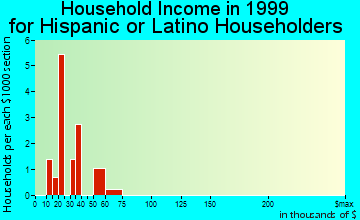 Hansen household income for Hispanic or Latino householders