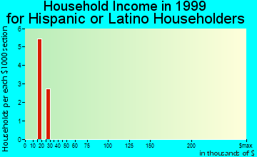 Hauser household income for Hispanic or Latino householders