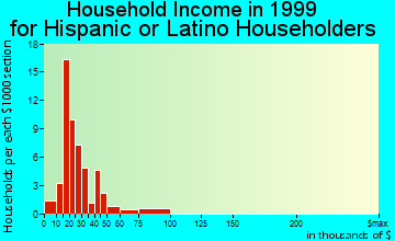 Heyburn household income for Hispanic or Latino householders