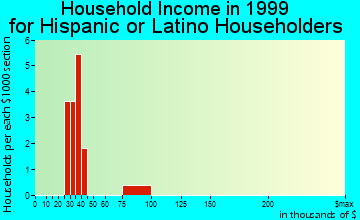 Hollister household income for Hispanic or Latino householders