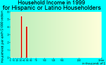 Kellogg household income for Hispanic or Latino householders