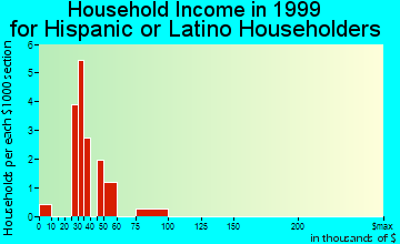 Ketchum household income for Hispanic or Latino householders