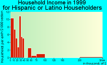 Lewiston household income for Hispanic or Latino householders