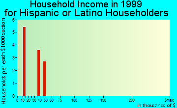 McCall household income for Hispanic or Latino householders