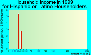 Mackay household income for Hispanic or Latino householders