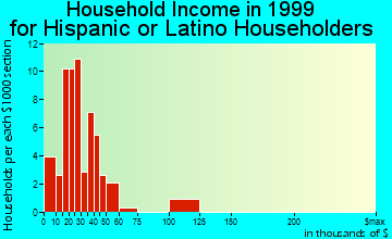 Mountain Home household income for Hispanic or Latino householders