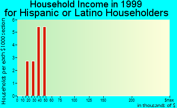 Mud Lake household income for Hispanic or Latino householders