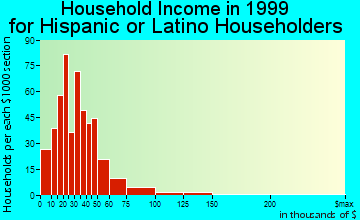 Nampa household income for Hispanic or Latino householders