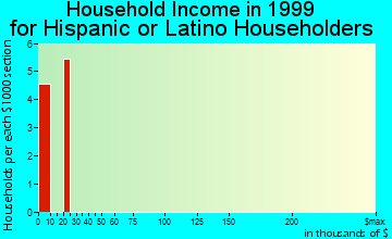 Oakley household income for Hispanic or Latino householders