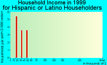 Ririe household income for Hispanic or Latino householders