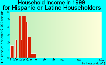 Shoshone household income for Hispanic or Latino householders