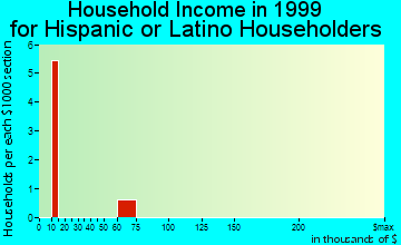 Andalusia household income for Hispanic or Latino householders