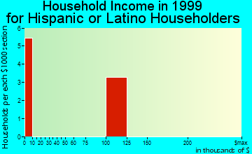 Anderson household income for Hispanic or Latino householders