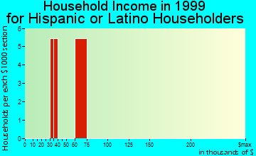 Angoon household income for Hispanic or Latino householders