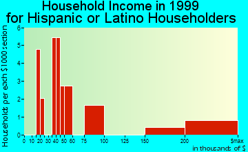 Barrington household income for Hispanic or Latino householders
