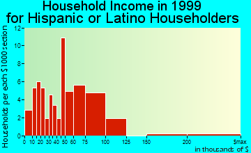 Beach Park household income for Hispanic or Latino householders