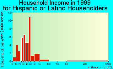 Belleville household income for Hispanic or Latino householders