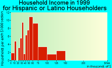 Bellwood household income for Hispanic or Latino householders