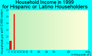 Bement household income for Hispanic or Latino householders