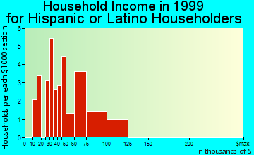 Berkeley household income for Hispanic or Latino householders