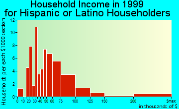 Buffalo Grove household income for Hispanic or Latino householders