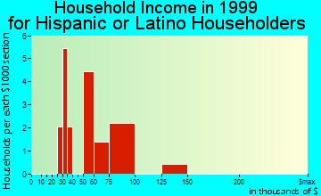 Bethel household income for Hispanic or Latino householders
