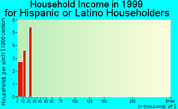 Cambria household income for Hispanic or Latino householders