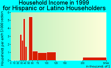 Cary household income for Hispanic or Latino householders