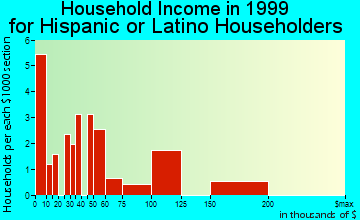 Charleston household income for Hispanic or Latino householders