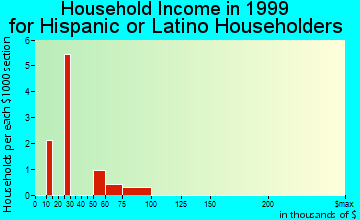 Clarendon Hills household income for Hispanic or Latino householders