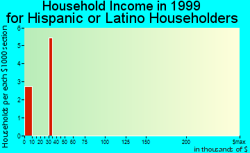 Clear Lake household income for Hispanic or Latino householders