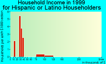Clinton household income for Hispanic or Latino householders
