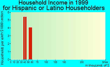 Colfax household income for Hispanic or Latino householders