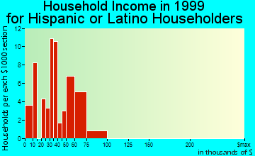 Crest Hill household income for Hispanic or Latino householders