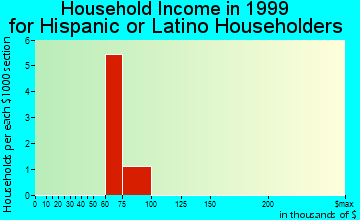Crete household income for Hispanic or Latino householders