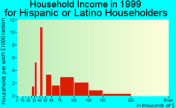 Darien household income for Hispanic or Latino householders