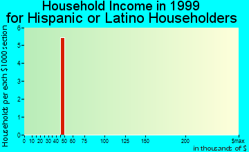 De Land household income for Hispanic or Latino householders