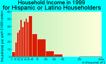 Des Plaines household income for Hispanic or Latino householders