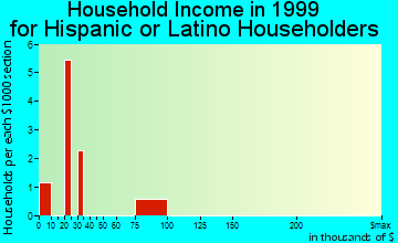 Dwight household income for Hispanic or Latino householders