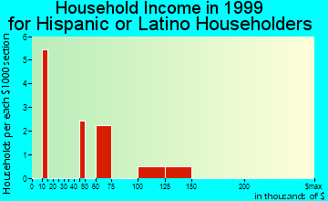 East Dundee household income for Hispanic or Latino householders